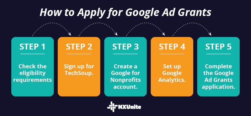 Follow these steps to apply for Google Ad Grants.