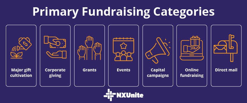These are the primary fundraising categories to be aware of. 
