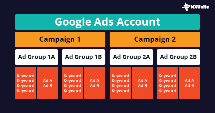 This diagram illustrates the required Google Ad Grant account structure.