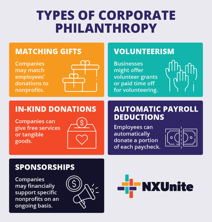There are several types of corporate philanthropy.