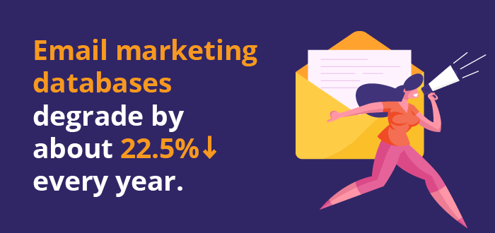 Email marketing databases degrade by about 22.5% every year due to typos, people changing their emails, and other factors.