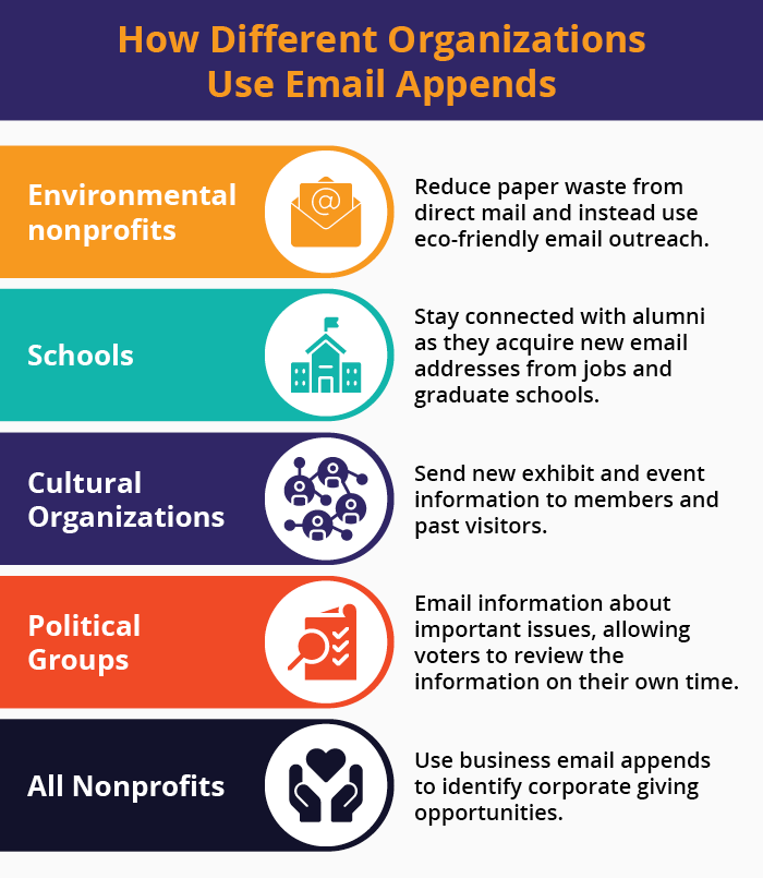 Different organizations benefit from email appends in different ways.