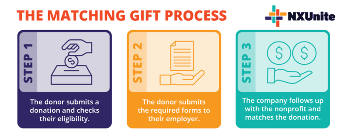 This corporate matching gift process can be broken down into three steps.