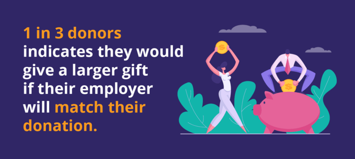 One-third of all donors indicates they'd give a larger gift if their employer offers matching gifts.