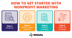 This flowchart lists the steps needed to get started with nonprofit marketing.