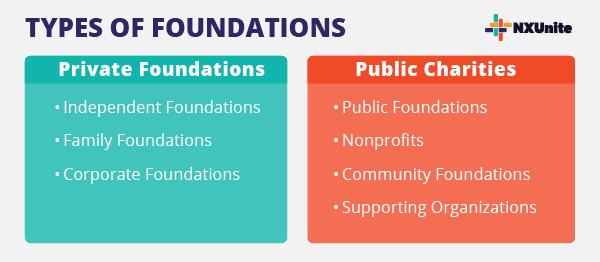This image lists the types of private foundations and public charities described in the content below.