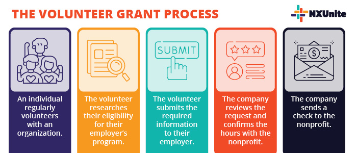 This image summarizes the volunteer grant process, listed below.
