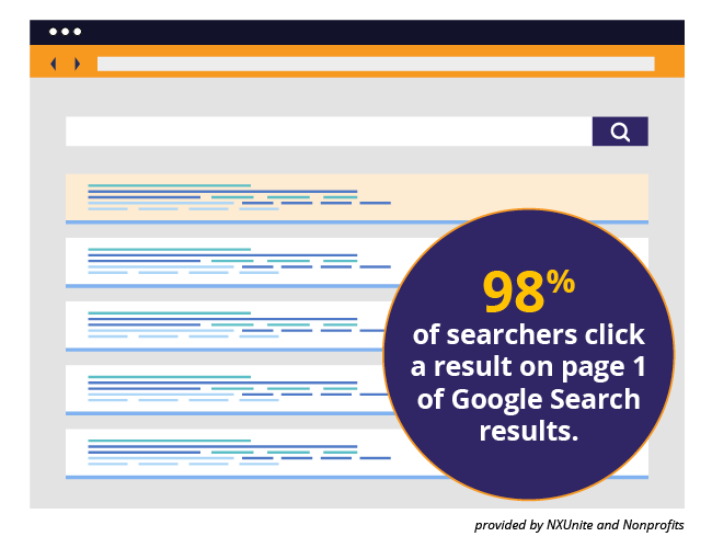 Most searchers click a result on page one of Google, making Google Ads a smart way to promote matching gifts.