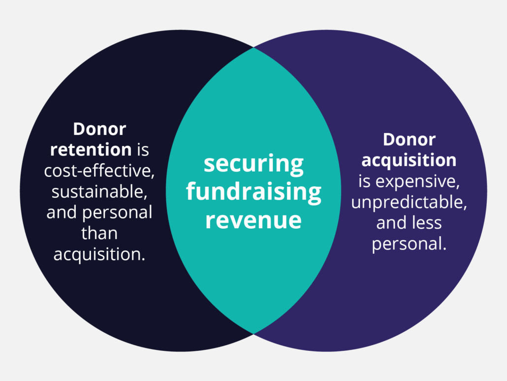 This Venn diagram depicts the relationship between donor retention and donor acquisition, which highlights the importance of donor retention. 