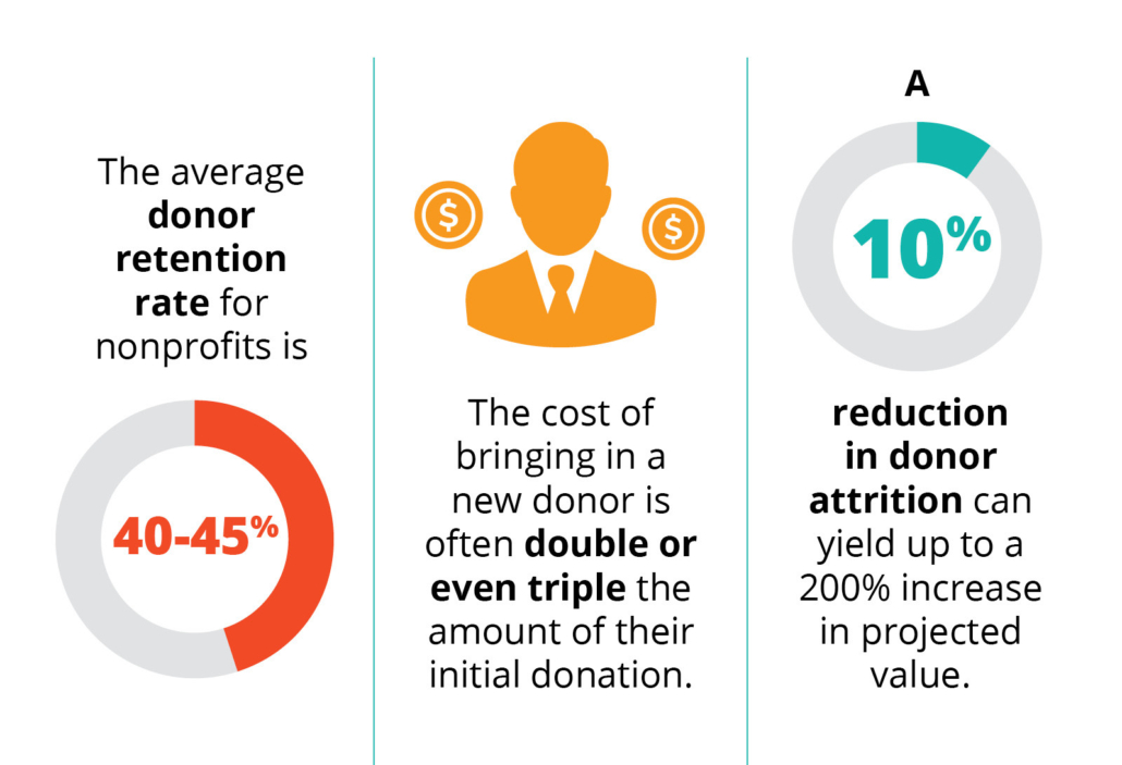 These statistics show how crucial prioritizing donor retention is for your nonprofit. 