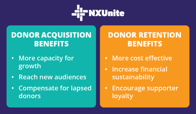 This graphic compares the benefits of donor acquisition and retention side by side, which will be discussed in more detail below.