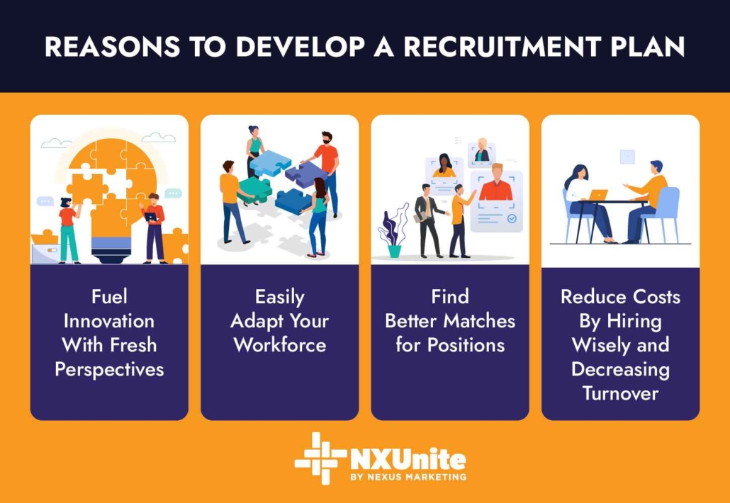 This graphic explains the reasons to develop an employee recruitment plan, listed below.