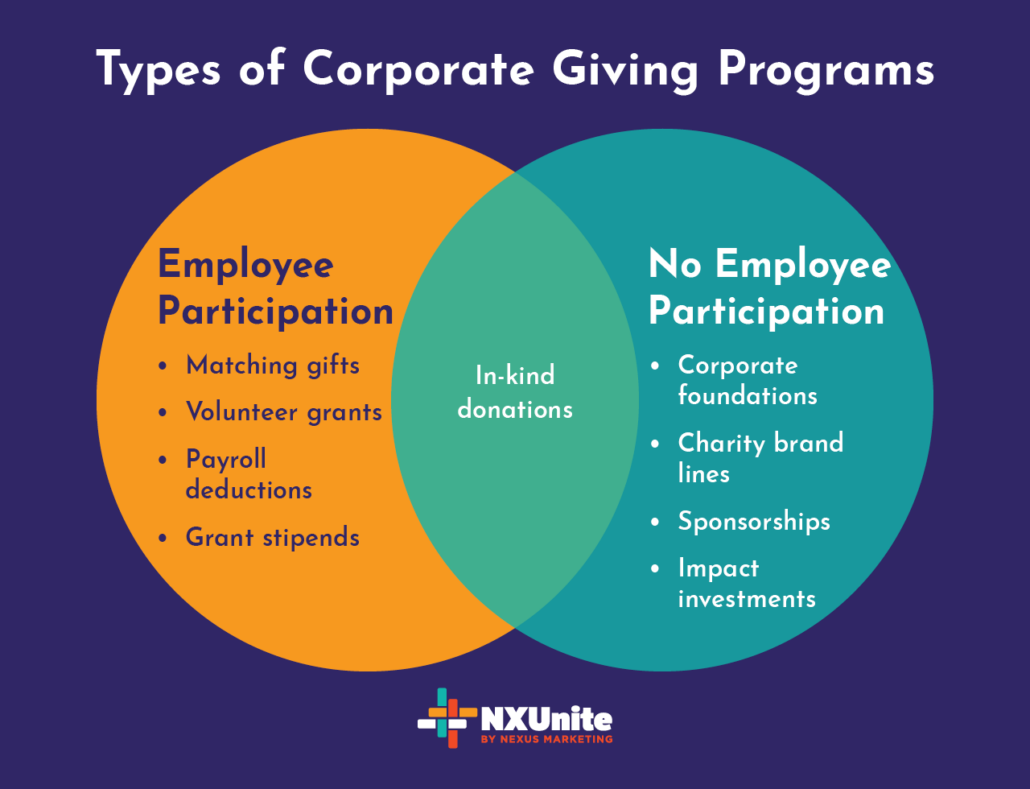 The image depicts the types of corporate giving programs, listed below.