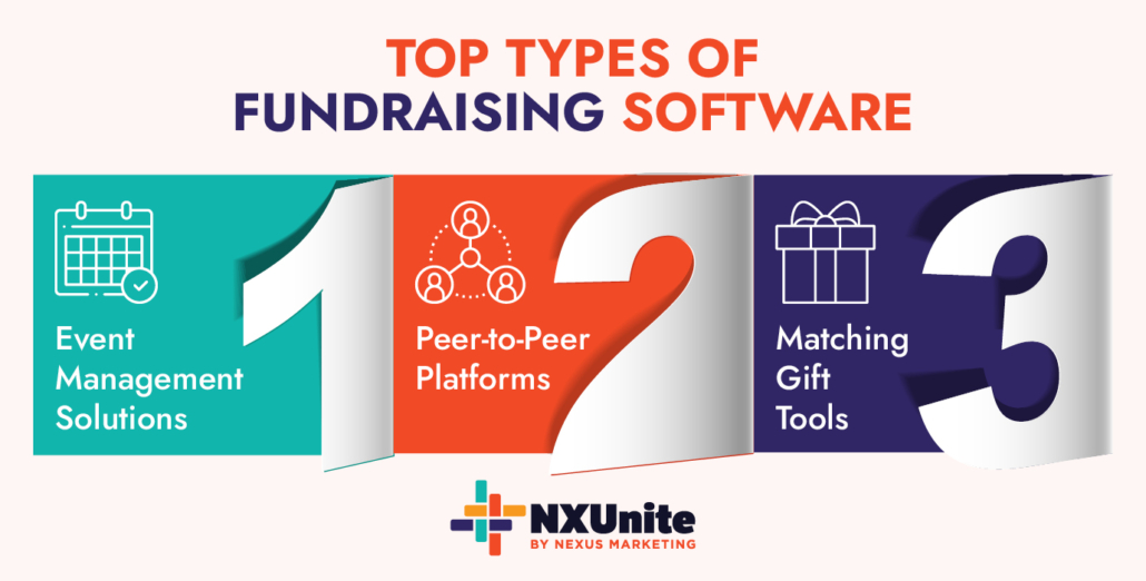 This graphic shows three types of fundraising software your nonprofit might leverage to start a fundraiser, which are discussed below.