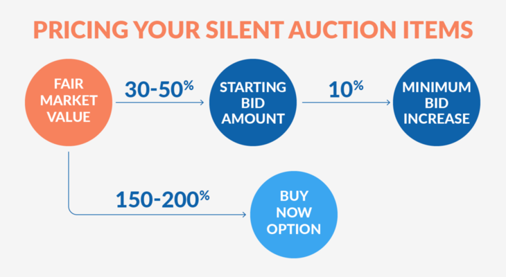 A diagram that explains auction item pricing best practices, detailed in the text below