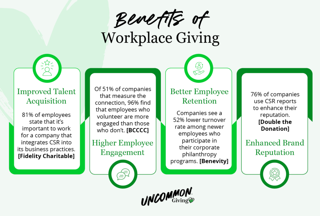 The benefits of starting a workplace giving program, as explained in more detail below.