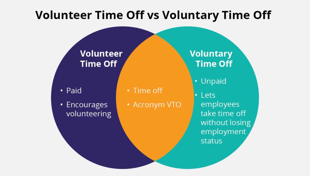 A venn diagram showing the differences and similarities between volunteer time off and voluntary time off.